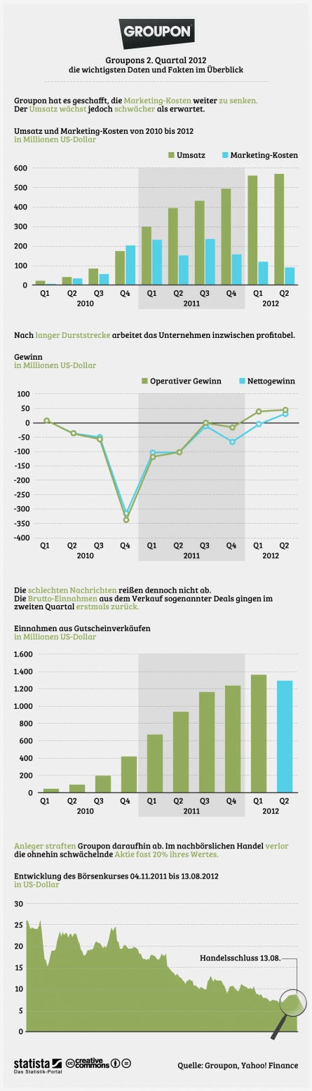 Groupon_Daten_Fakten